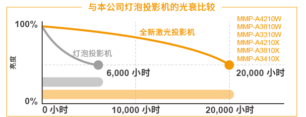 麦克赛尔MMP-A3410X (图1)